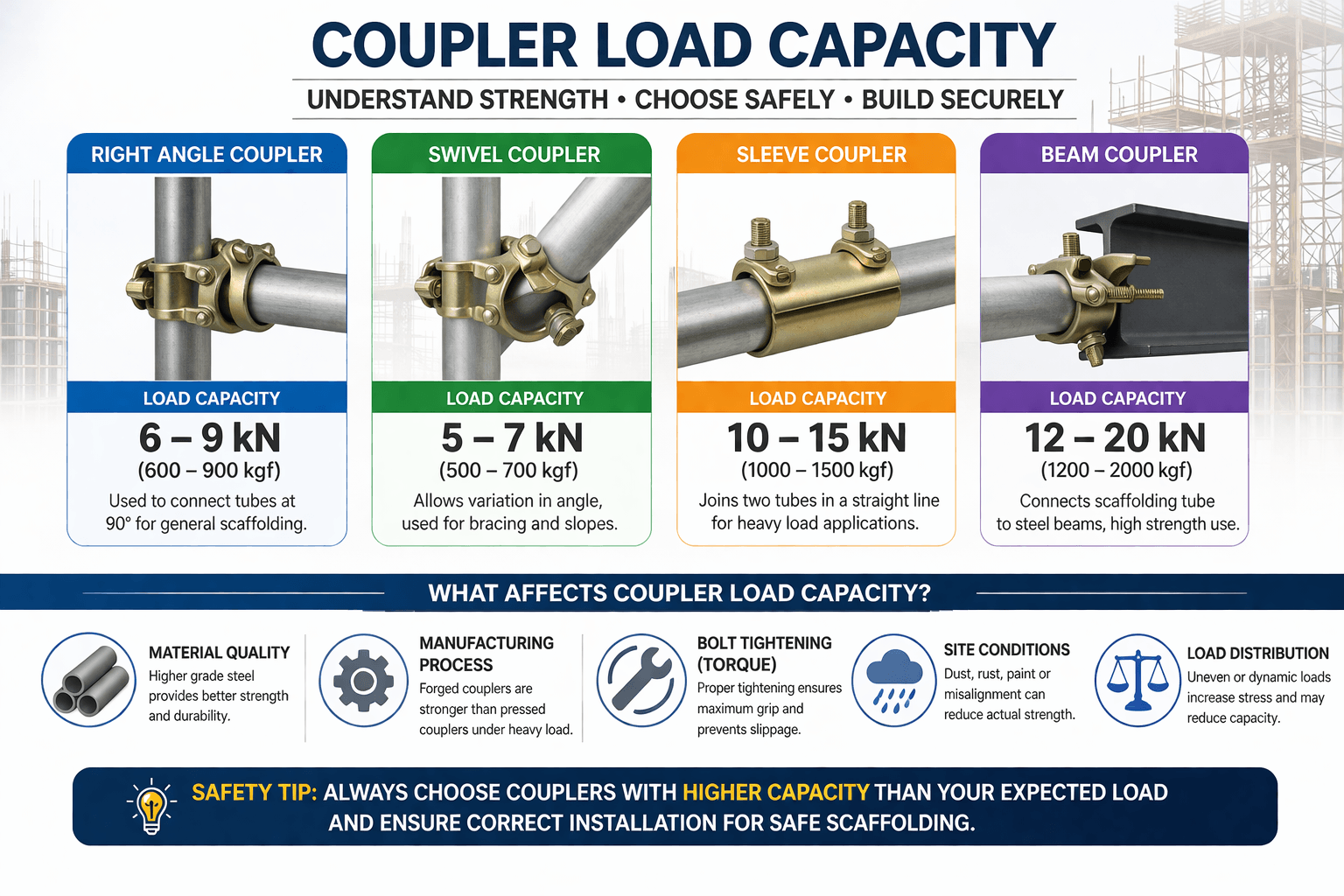 Coupler Load Capacity: Types, Limits & Safe Selection Guide