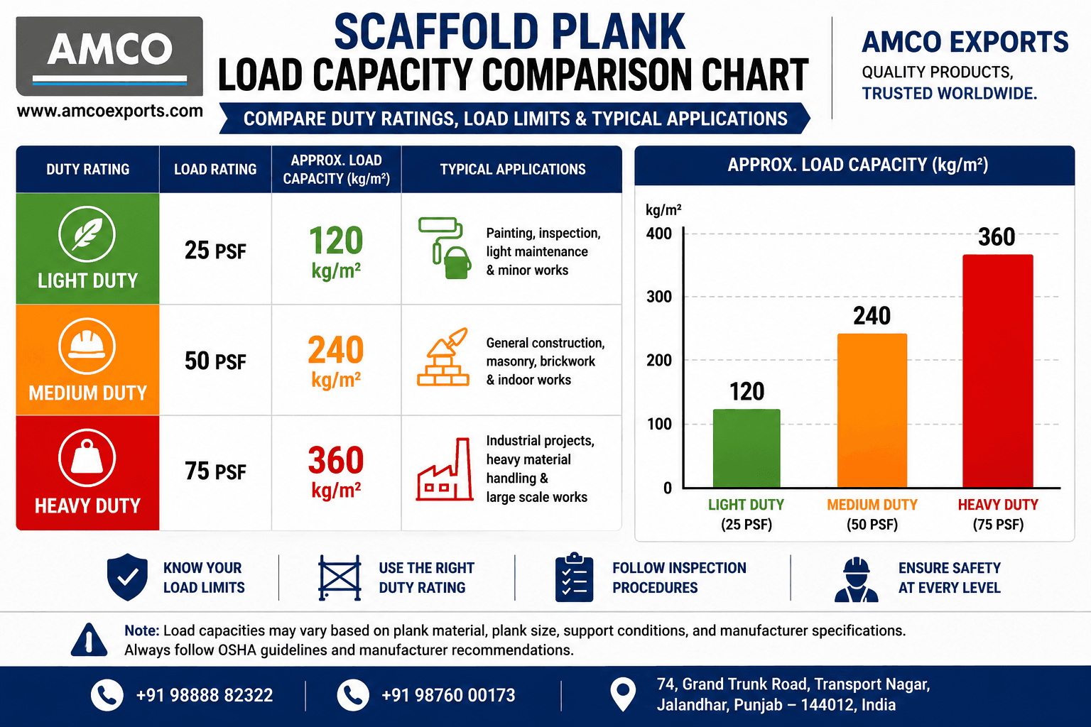 Scaffold Plank Load Capacity Comparison Chart Scaffold plank load capacity comparison chart showing light, medium and heavy duty scaffold plank load ratings.
